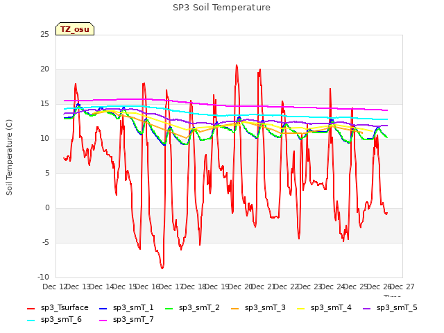 plot of SP3 Soil Temperature