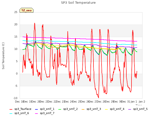 plot of SP3 Soil Temperature