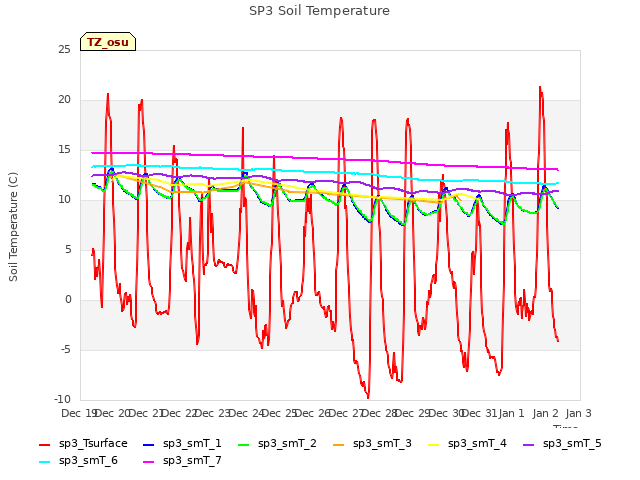 plot of SP3 Soil Temperature