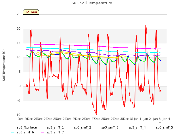 plot of SP3 Soil Temperature