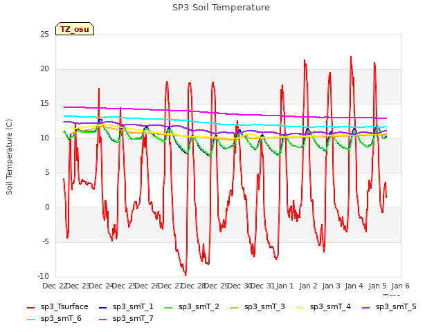 plot of SP3 Soil Temperature