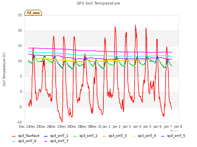 plot of SP3 Soil Temperature