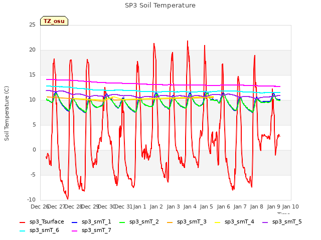 plot of SP3 Soil Temperature