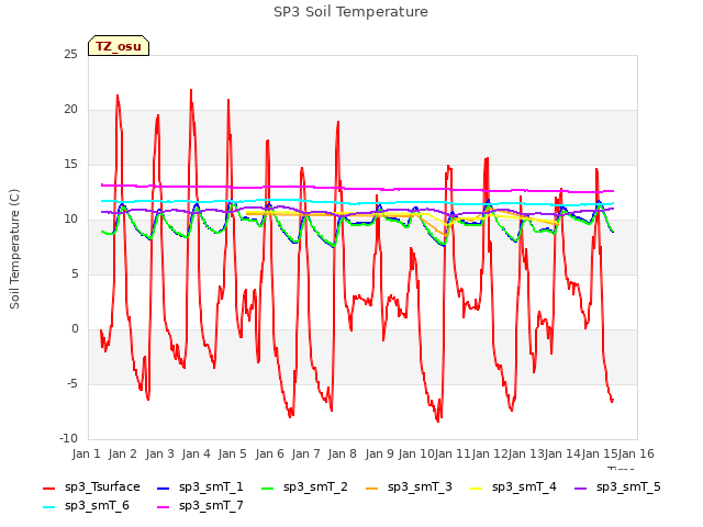 plot of SP3 Soil Temperature