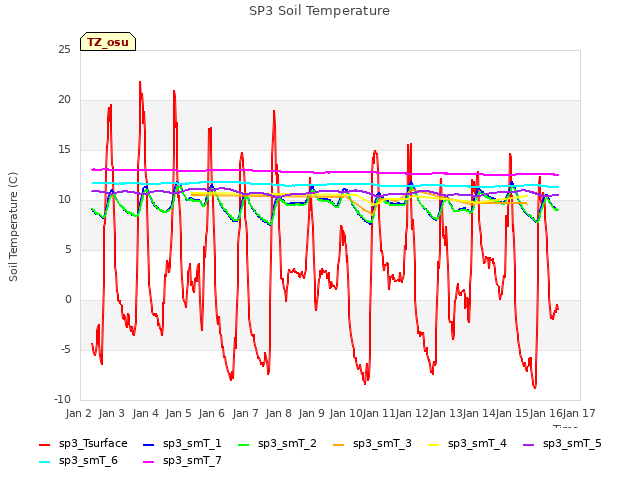 plot of SP3 Soil Temperature