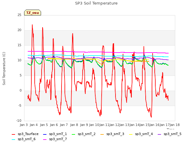 plot of SP3 Soil Temperature