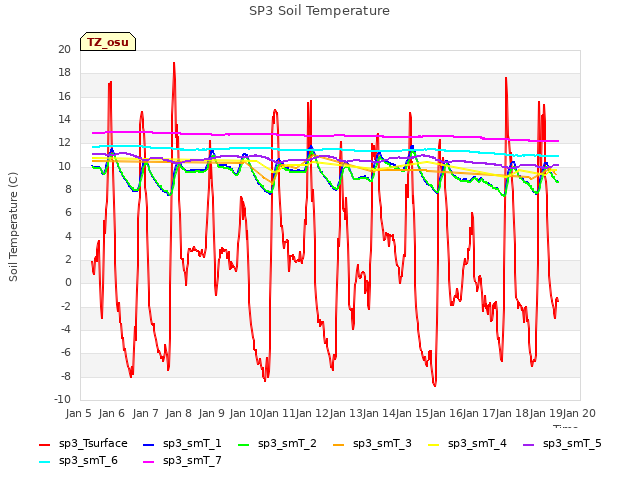 plot of SP3 Soil Temperature