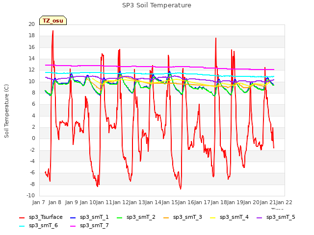 plot of SP3 Soil Temperature