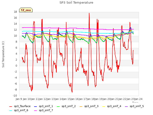 plot of SP3 Soil Temperature