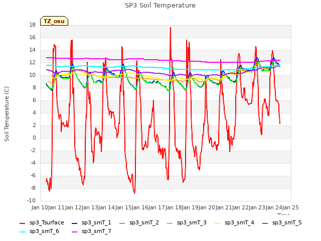 plot of SP3 Soil Temperature