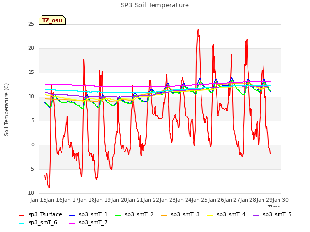 plot of SP3 Soil Temperature