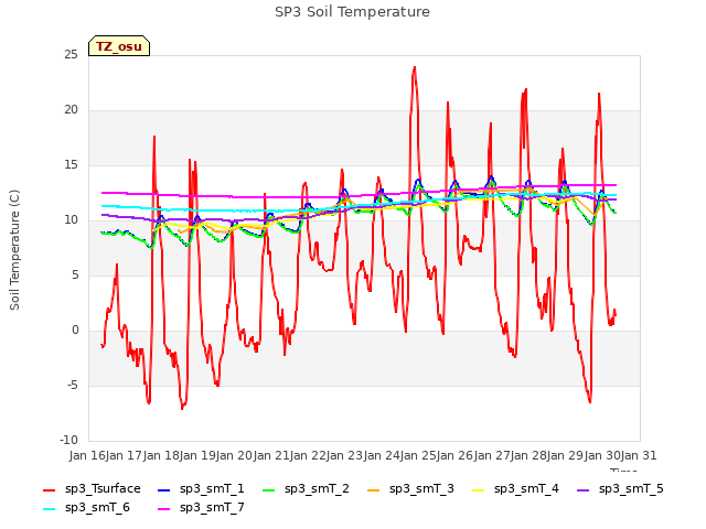 plot of SP3 Soil Temperature