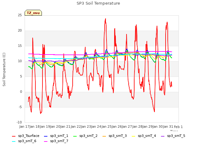 plot of SP3 Soil Temperature