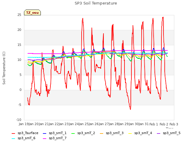 plot of SP3 Soil Temperature