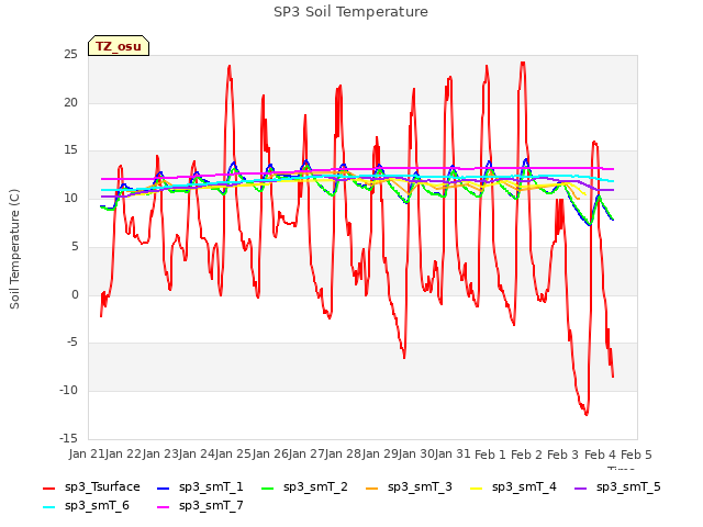 plot of SP3 Soil Temperature