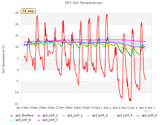 plot of SP3 Soil Temperature