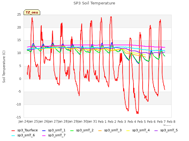 plot of SP3 Soil Temperature