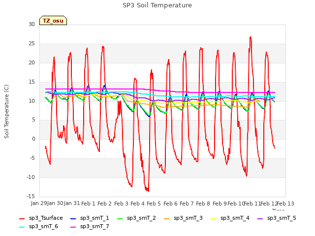 plot of SP3 Soil Temperature