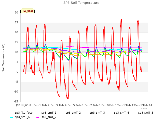 plot of SP3 Soil Temperature