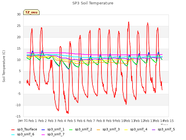 plot of SP3 Soil Temperature