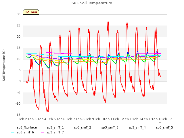 plot of SP3 Soil Temperature