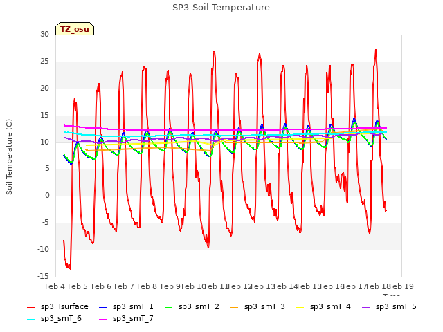 plot of SP3 Soil Temperature