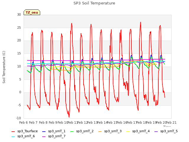 plot of SP3 Soil Temperature