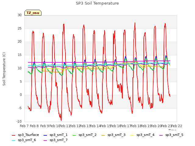 plot of SP3 Soil Temperature