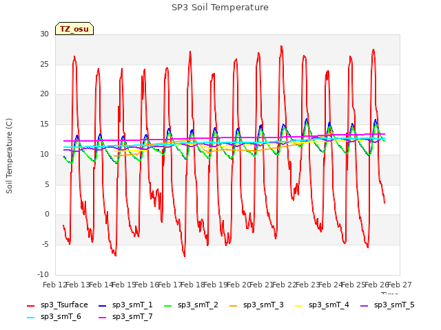 plot of SP3 Soil Temperature