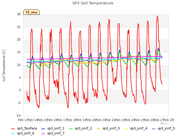 plot of SP3 Soil Temperature