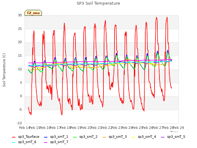 plot of SP3 Soil Temperature