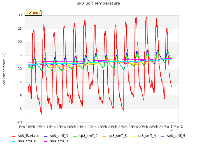 plot of SP3 Soil Temperature