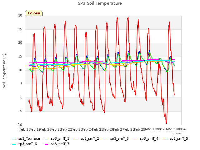 plot of SP3 Soil Temperature