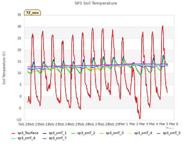 plot of SP3 Soil Temperature