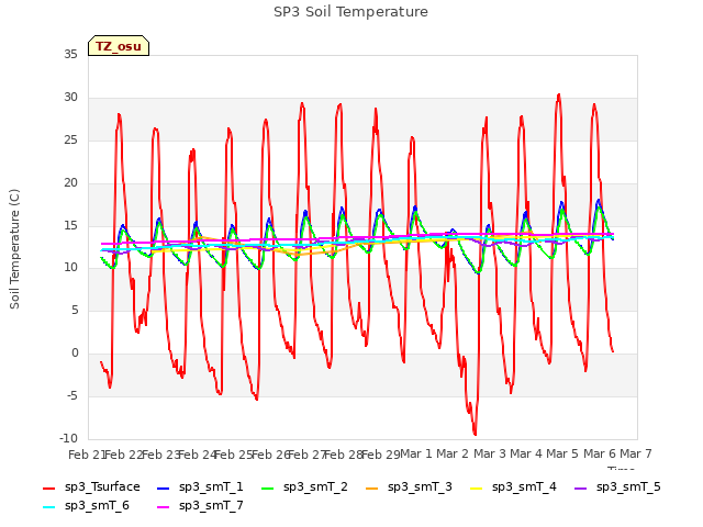 plot of SP3 Soil Temperature