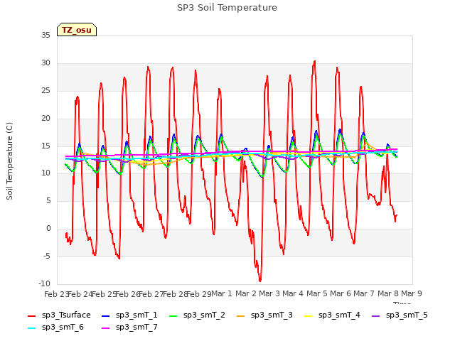 plot of SP3 Soil Temperature