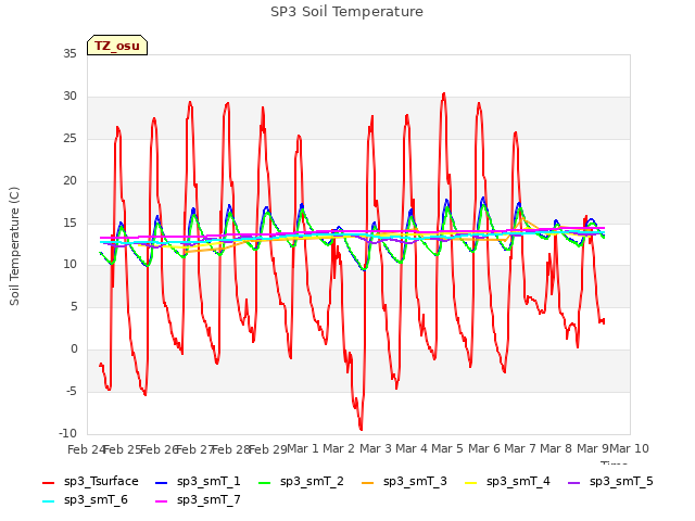 plot of SP3 Soil Temperature