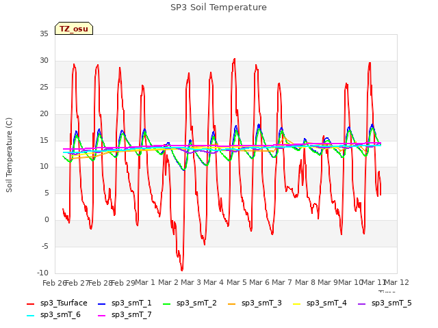 plot of SP3 Soil Temperature