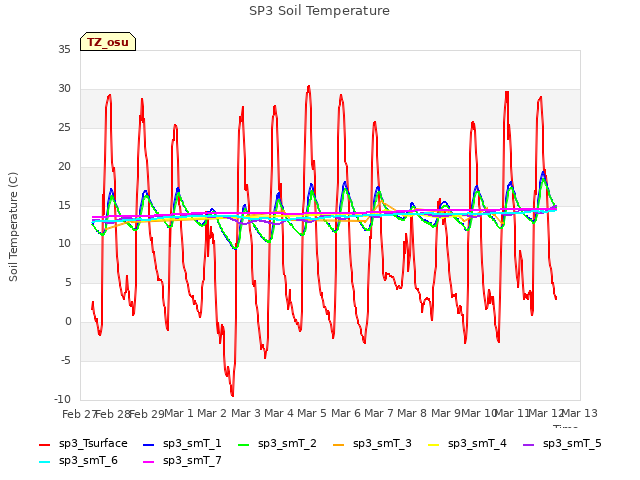 plot of SP3 Soil Temperature