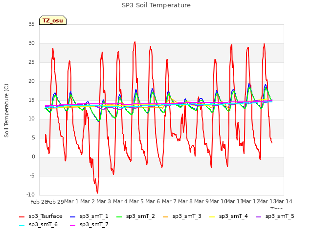 plot of SP3 Soil Temperature