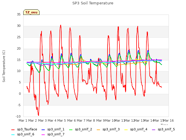 plot of SP3 Soil Temperature