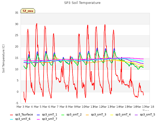 plot of SP3 Soil Temperature