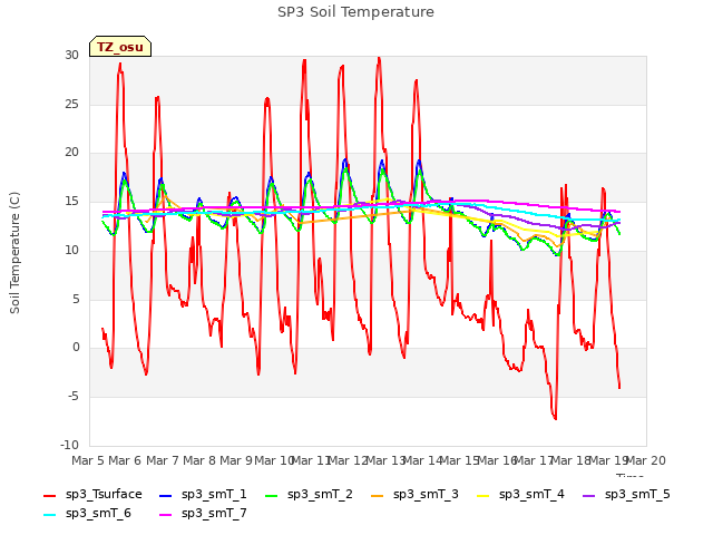 plot of SP3 Soil Temperature