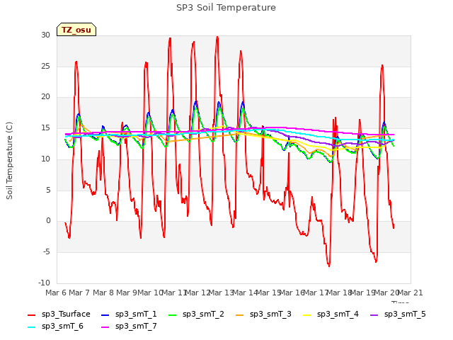 plot of SP3 Soil Temperature