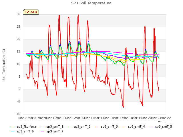 plot of SP3 Soil Temperature
