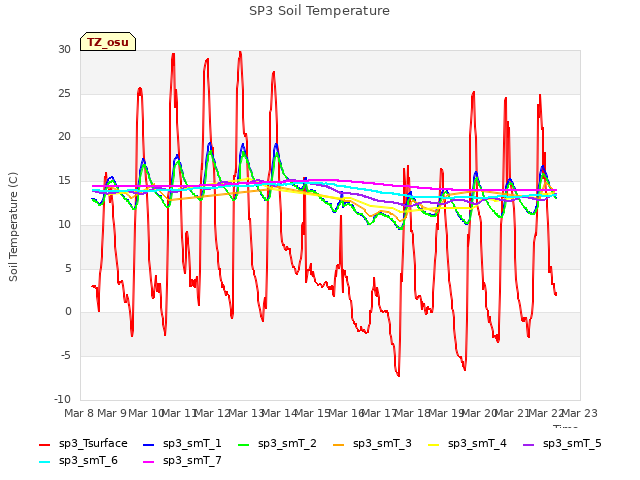 plot of SP3 Soil Temperature