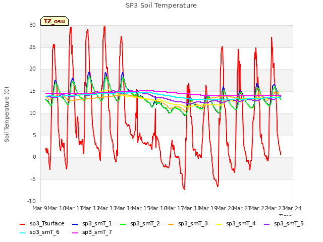 plot of SP3 Soil Temperature