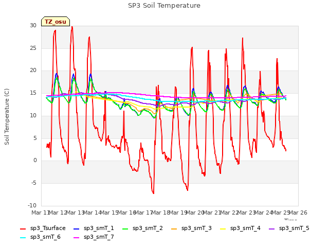 plot of SP3 Soil Temperature