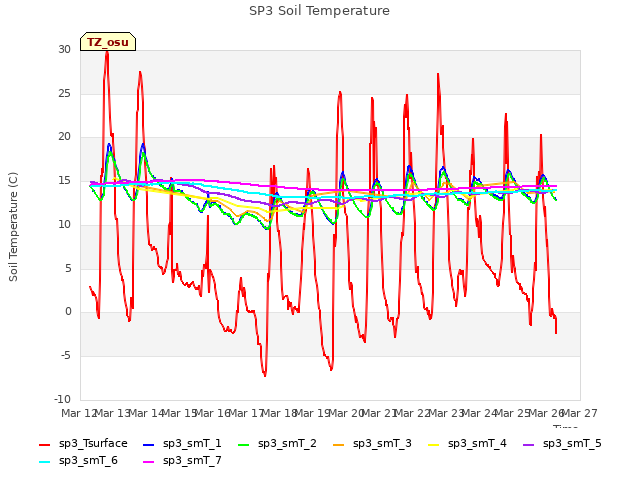 plot of SP3 Soil Temperature