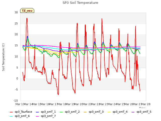 plot of SP3 Soil Temperature